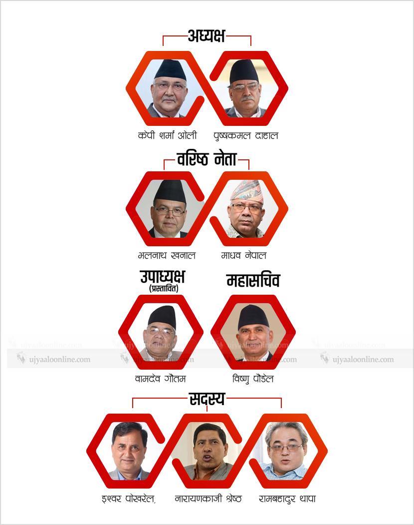 नेकपामा नयाँ धुव्रीकरण:सचिवालयमा ‘एक्लिए’ माधव नेपाल