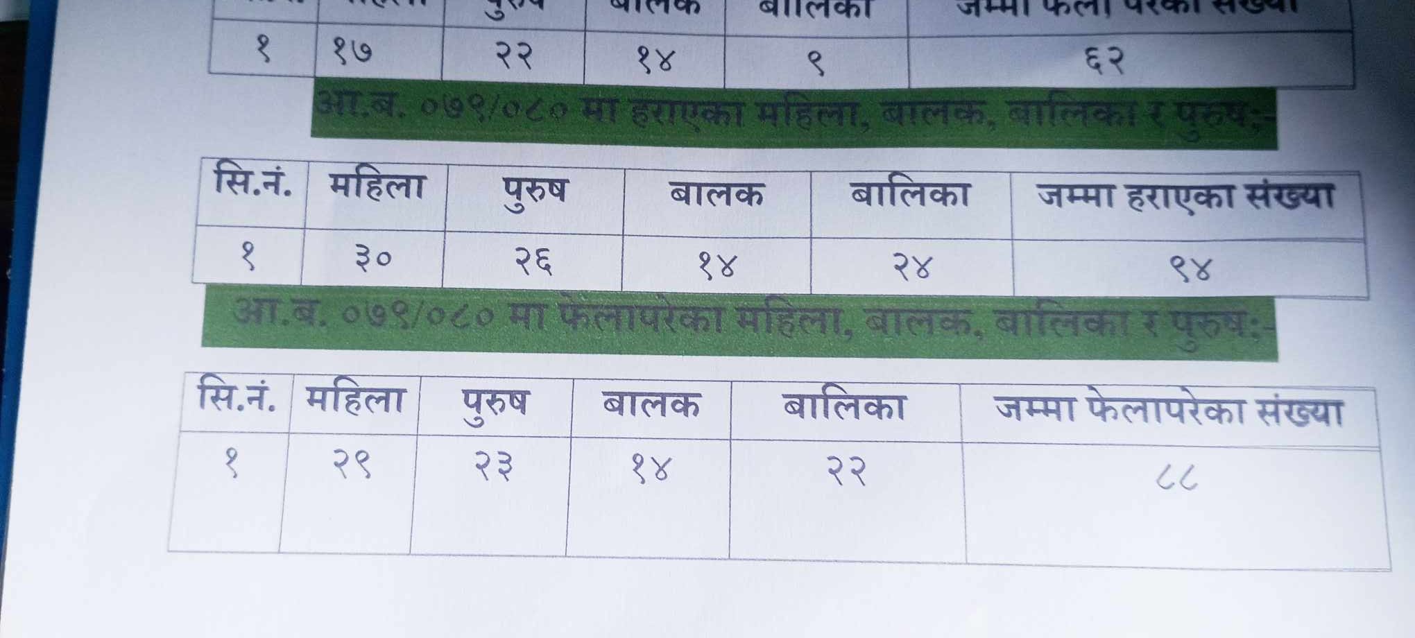 जुम्लामा महिला तथा बालबालिका हराउने क्रम बढ्दै